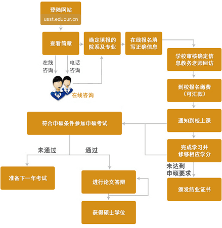 上海理工大学在职研究生申硕流程